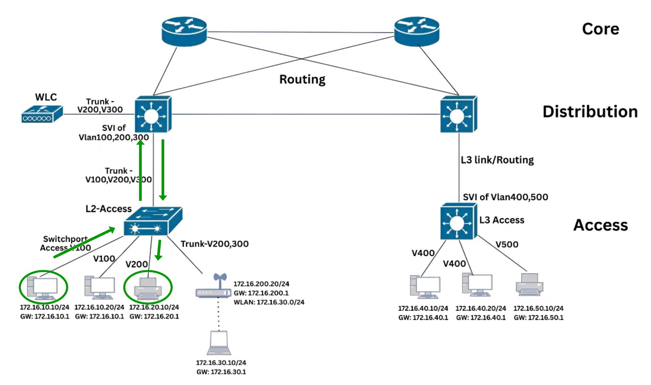East-West Traffic (Inter-VLAN Communication) Forward Traffic