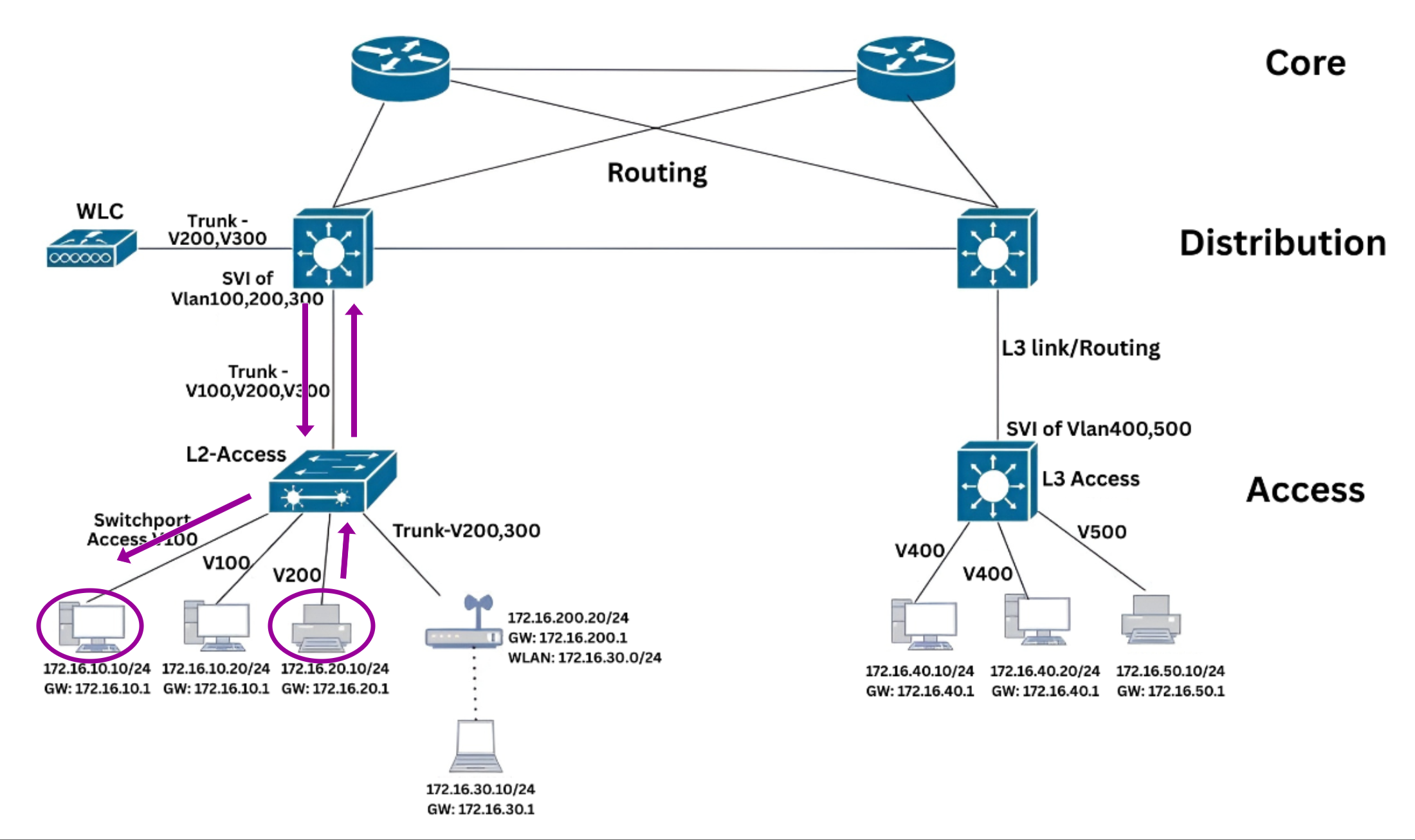 East-West Traffic (Inter-VLAN Communication) Reverse Traffic