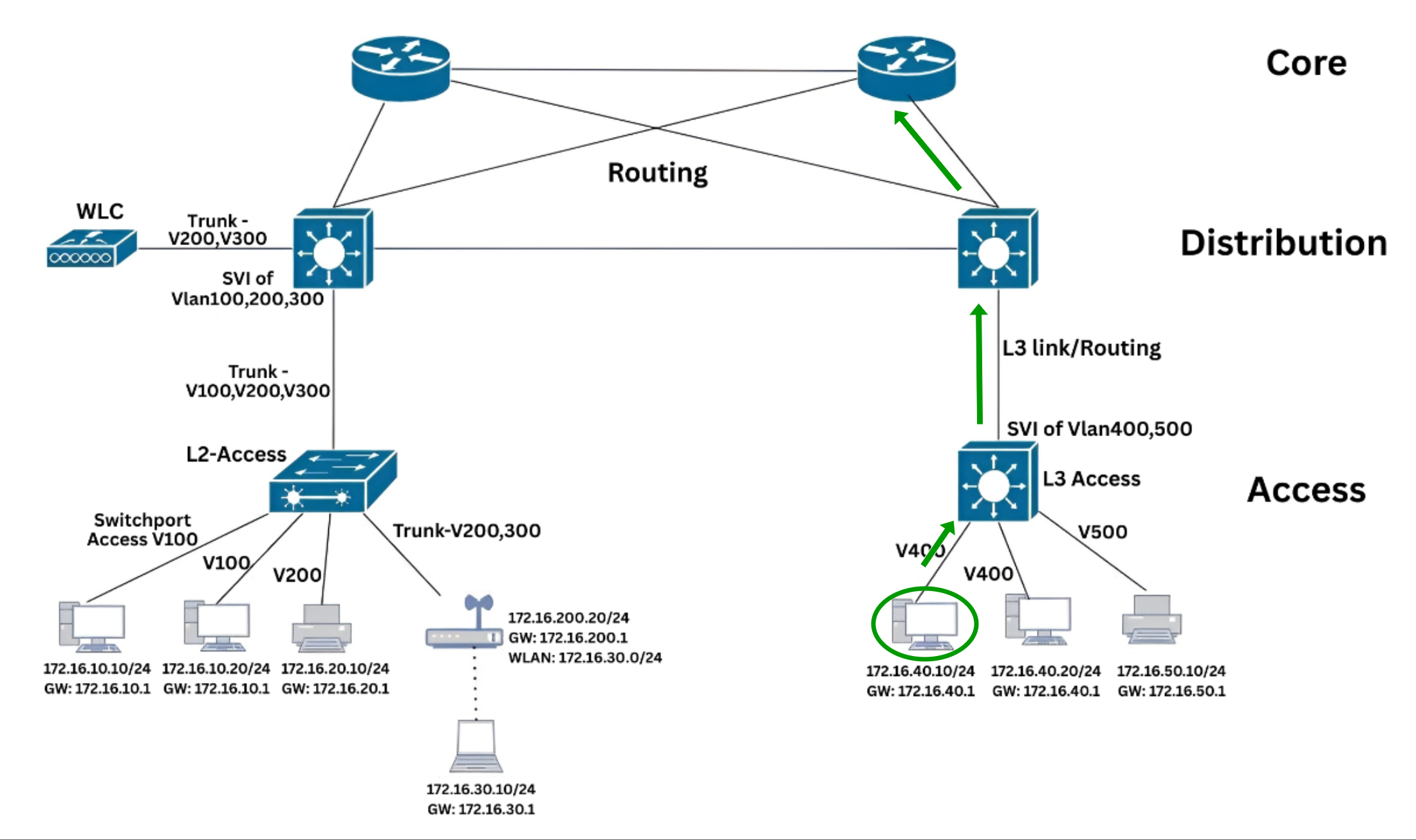 North-South Traffic (External Communication) Forward Traffic
