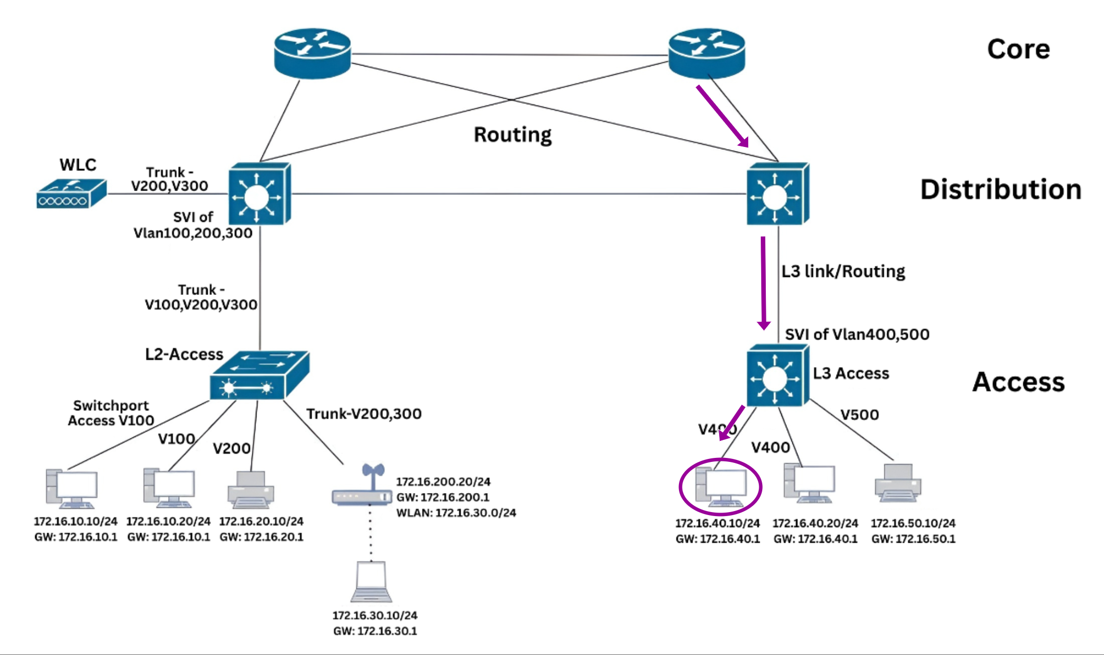North-South Traffic (External Communication) Reverse Traffic
