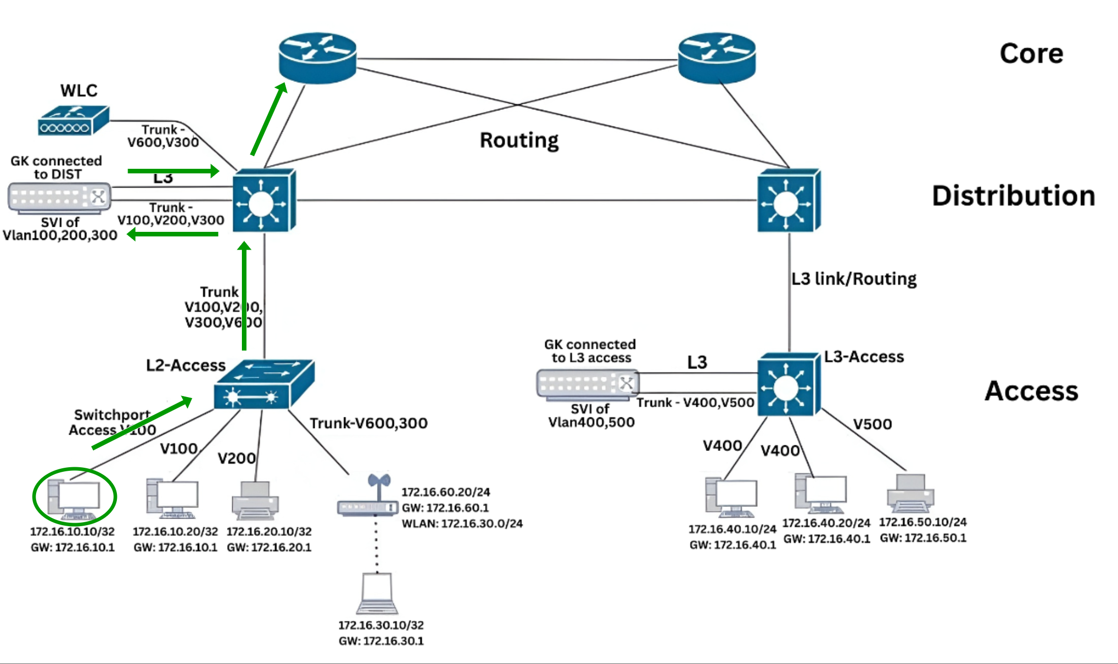 North-South Traffic (External Communication) Forward Traffic