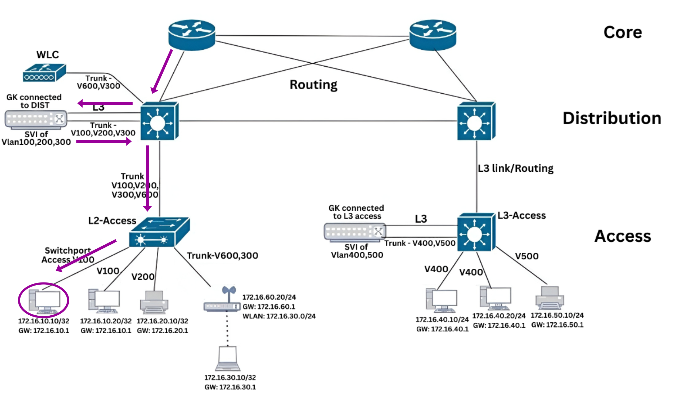 North-South Traffic (External Communication) Reverse Traffic