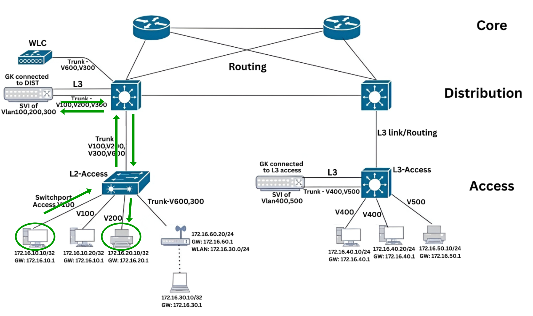 East-West Traffic (Inter-VLAN Communication) Forward Traffic