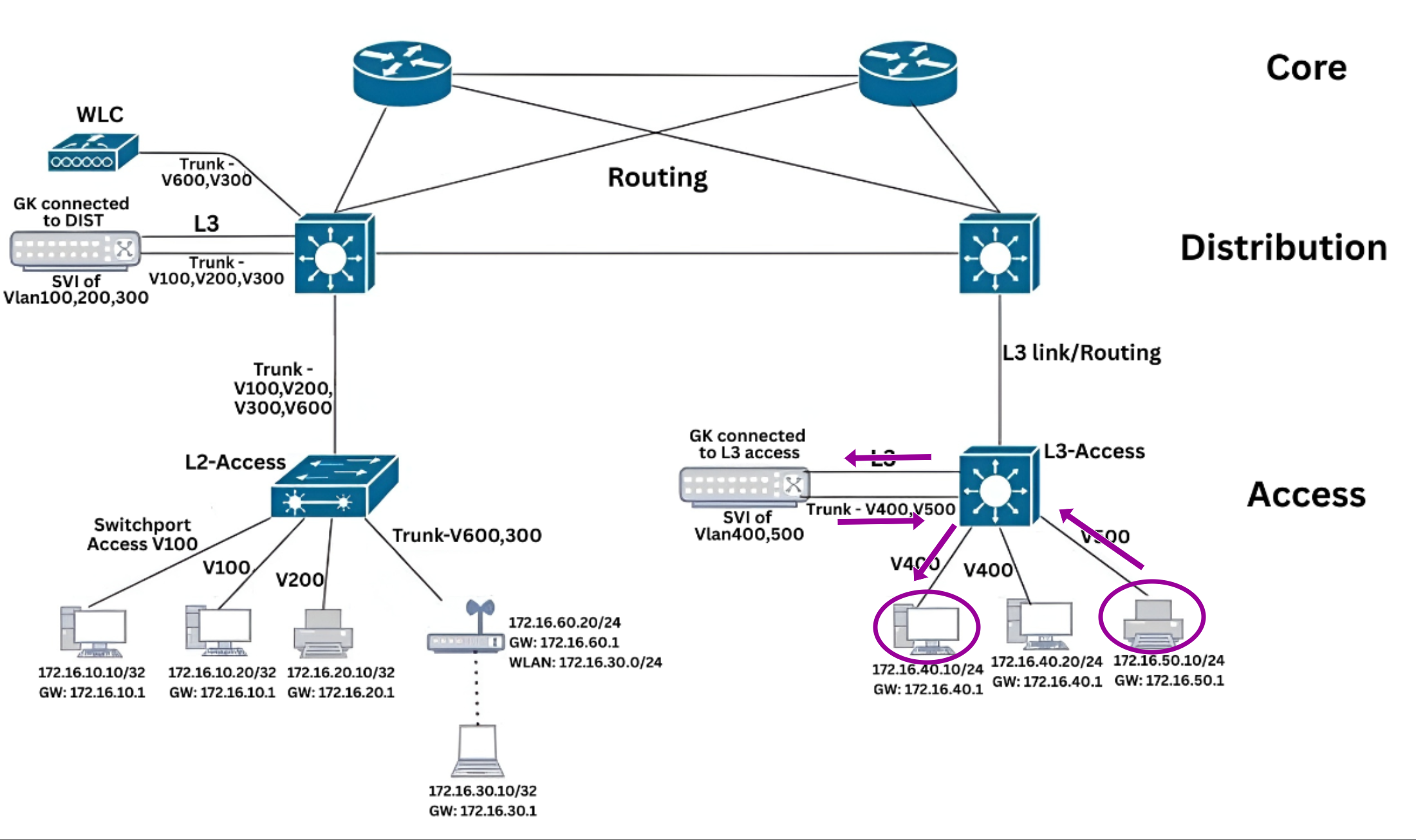 East-West Traffic (Inter-VLAN Communication) Reverse Traffic