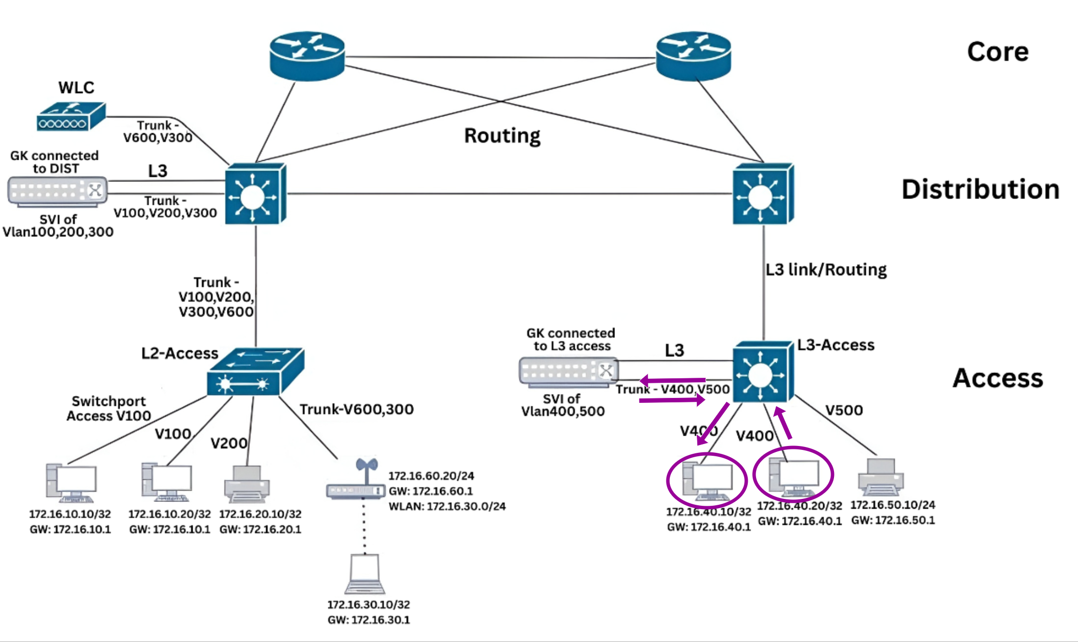 East-West Traffic (Intra-VLAN Communication) with /32 subnet mask Reverse Traffic