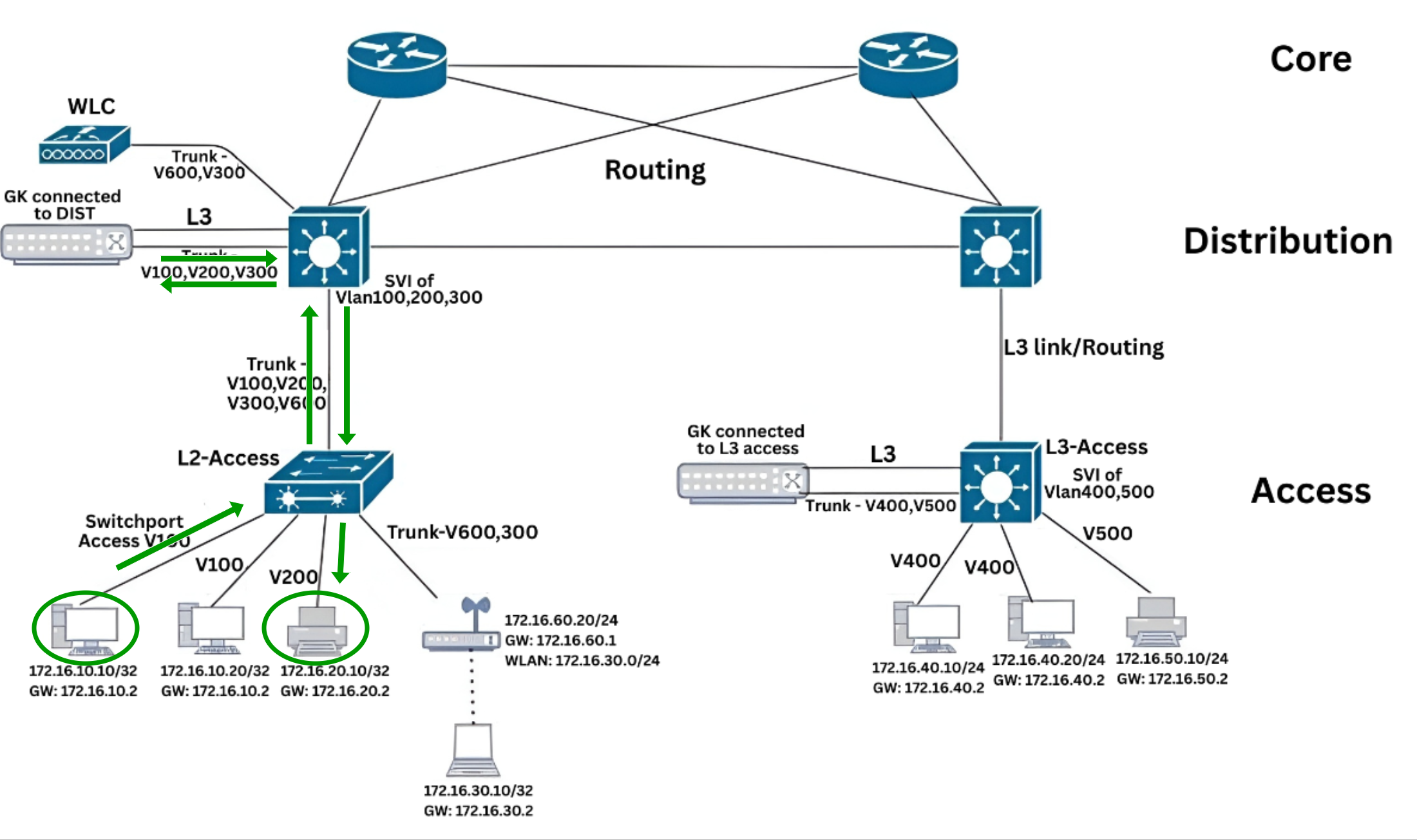 East-West Traffic (Inter-VLAN Communication) Forward Traffic