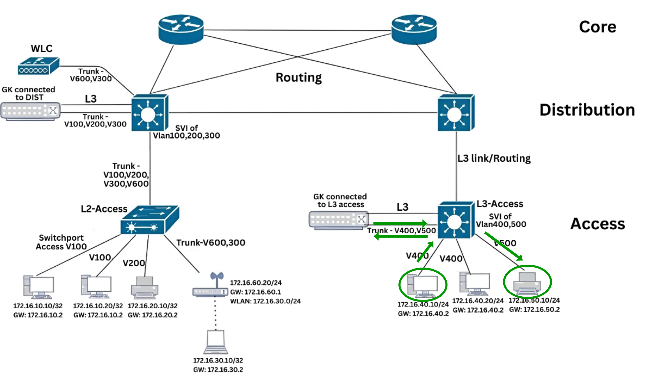East-West Traffic (Inter-VLAN Communication) Forward Traffic