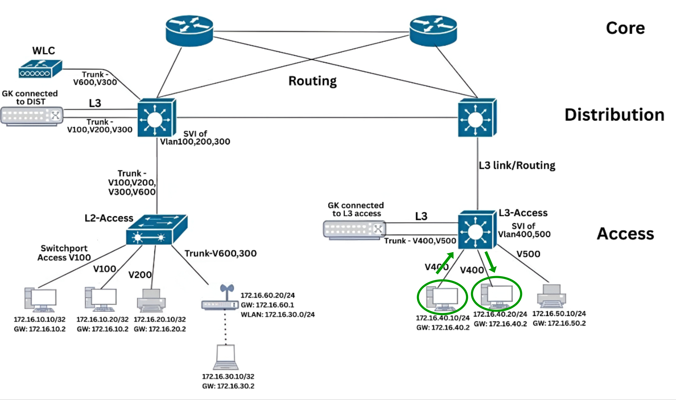 East-West Traffic (Intra-VLAN Communication) Forward Traffic