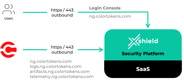 Agent to SaaS Platform Communication