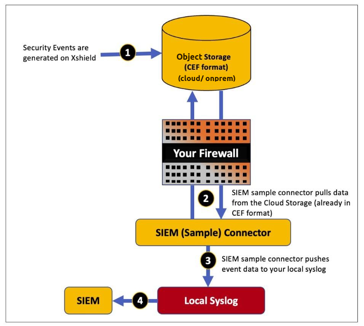 SIEM Integration Using A CEF Connector