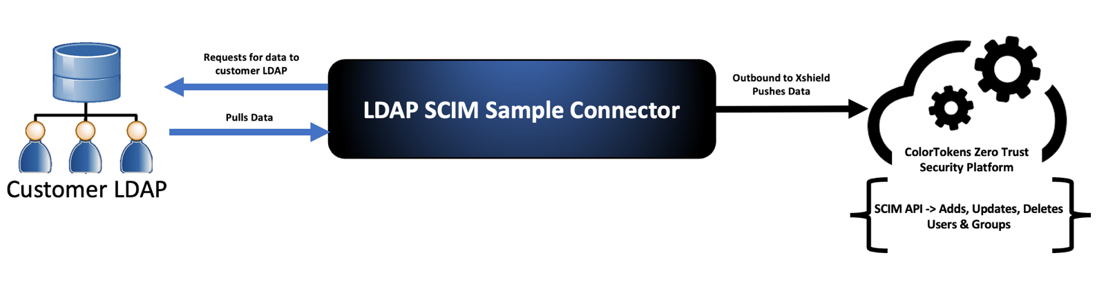 SCIM Integration Using An Identity Connector