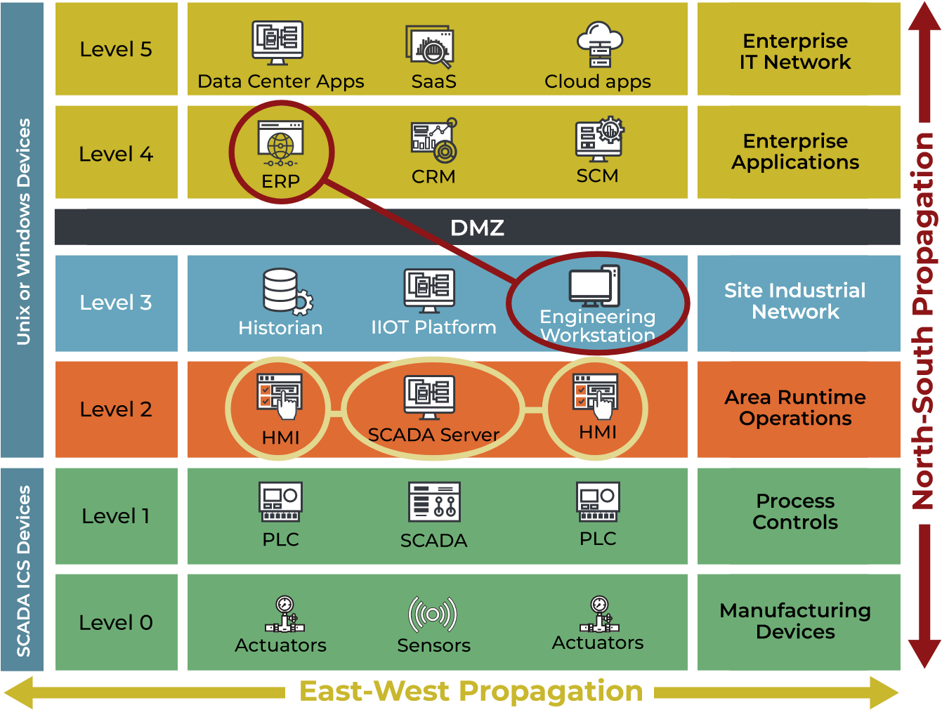 Layered Architectures and Perimeter Defense Are Not Enough