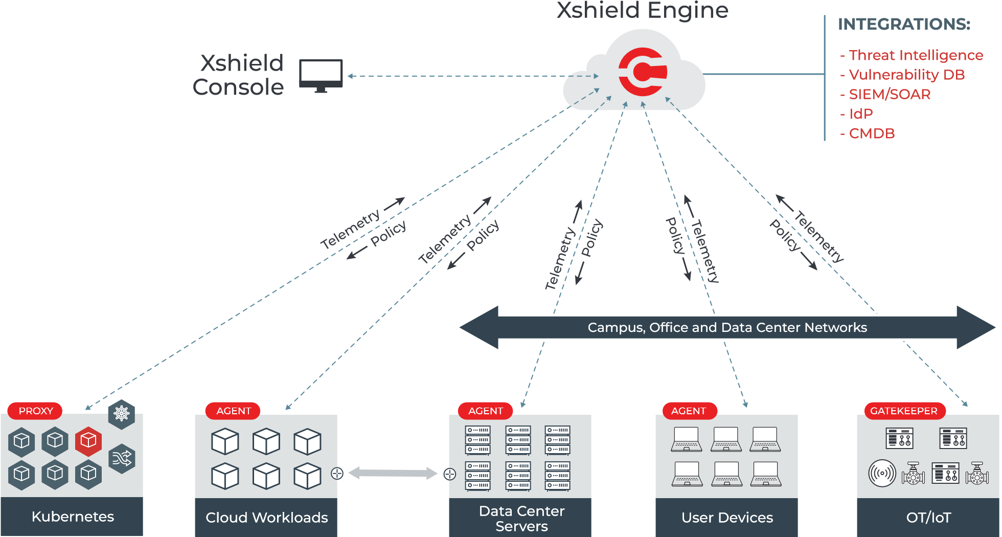 The Solution: Micro-Segmentation for Both IT and OT Systems