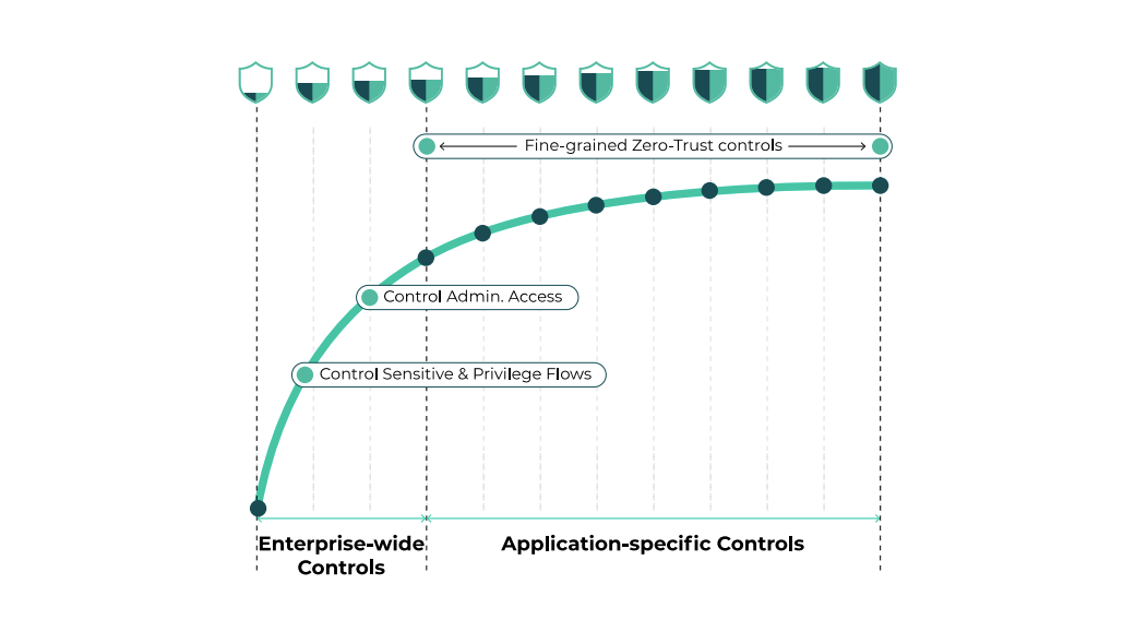 Immediate security benefits and continuous incremental improvement