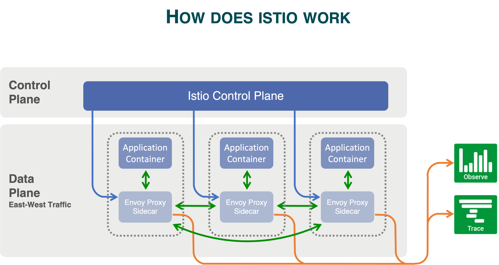Istio Architecture