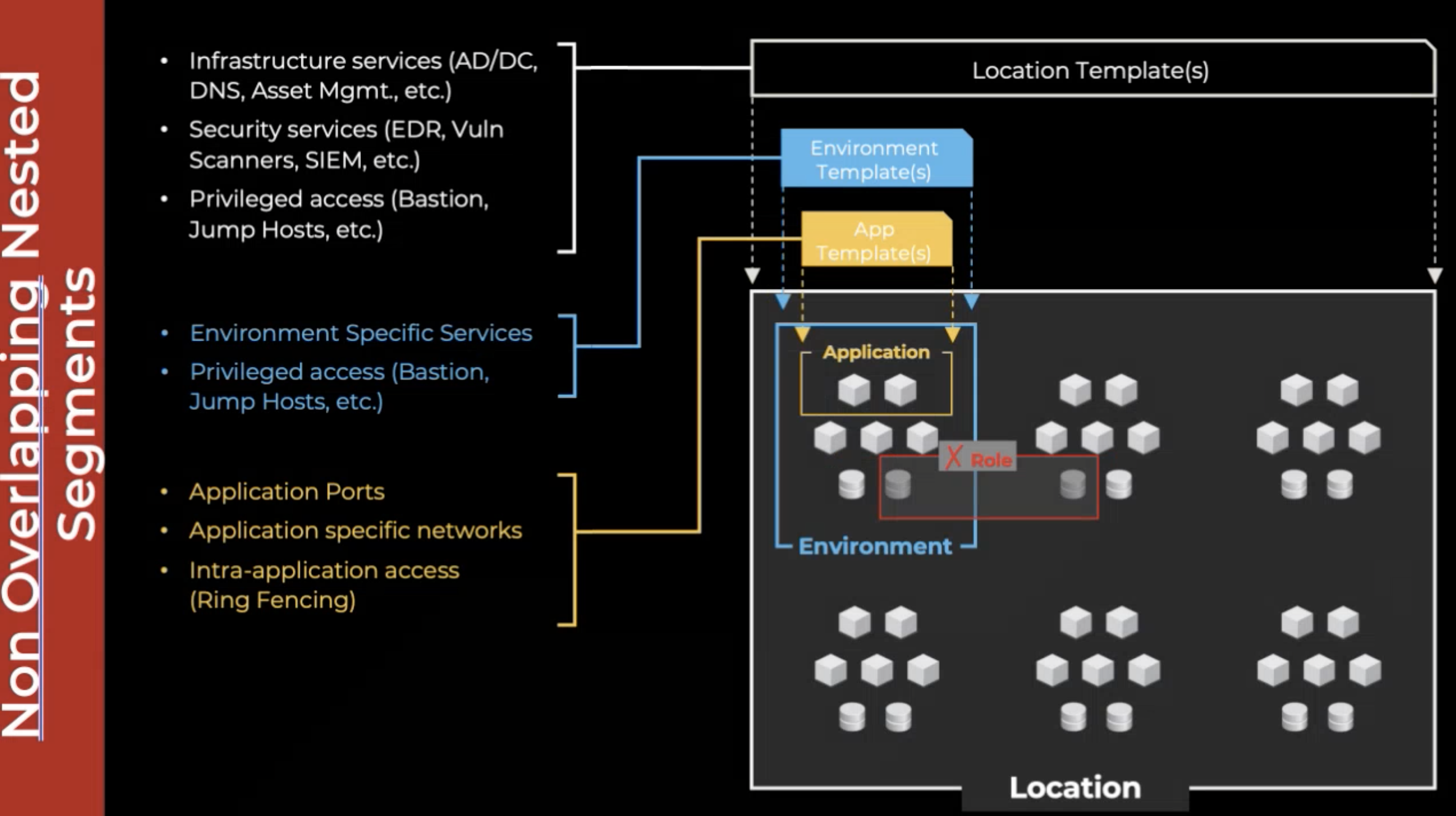 Nested Segments