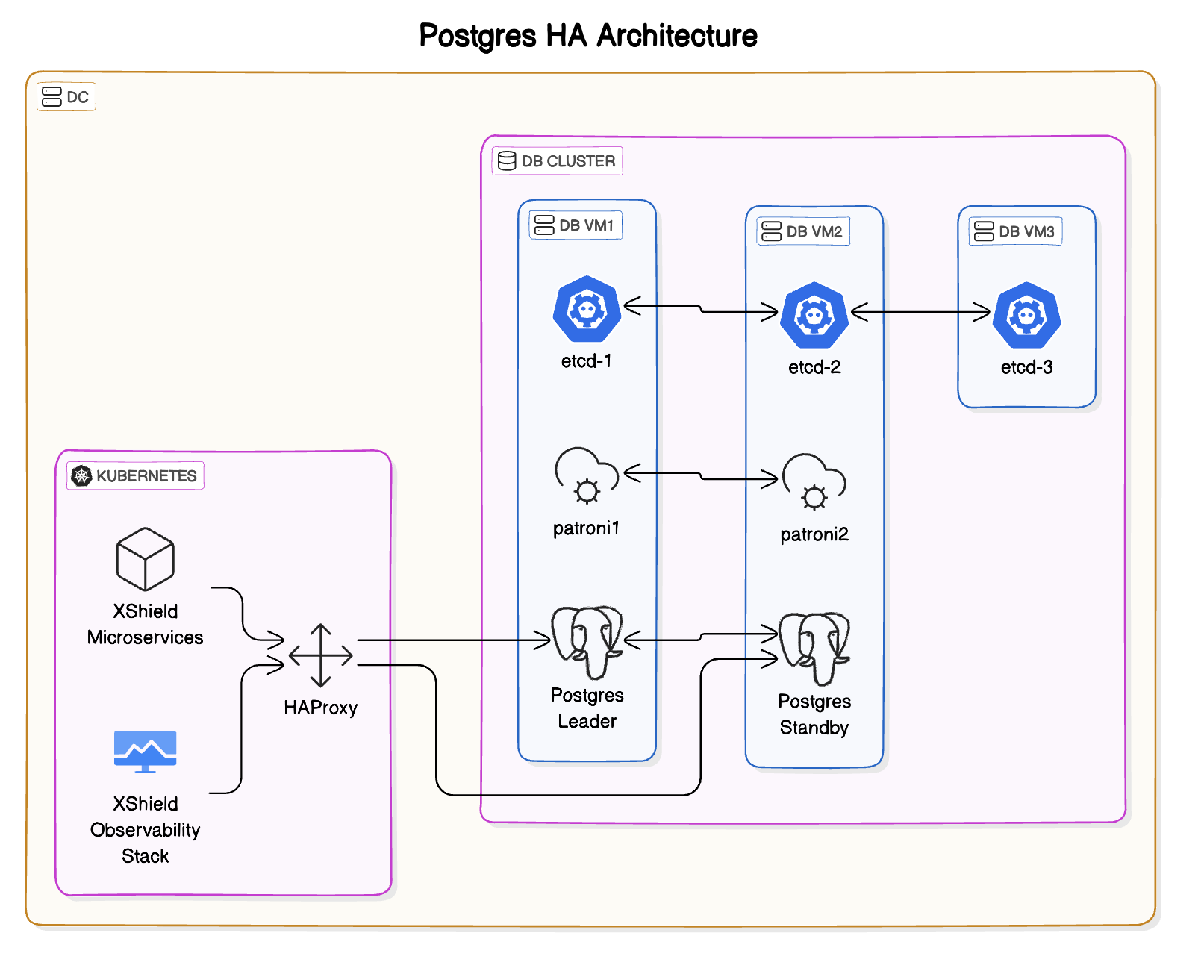 Xshield Postgres Database - HA Architecture