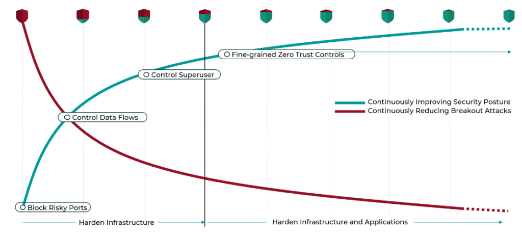 Accelerated Time-to-Value Workflow of Xshield Accelerated Time-to-Value Workflow of Xshield